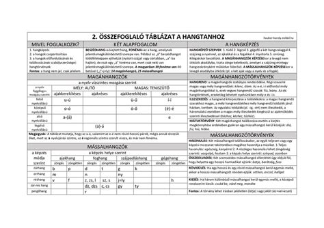 Összefoglaló táblázat a magyar labdarúgó mérkőzések eredményeiről és statisztikáiról