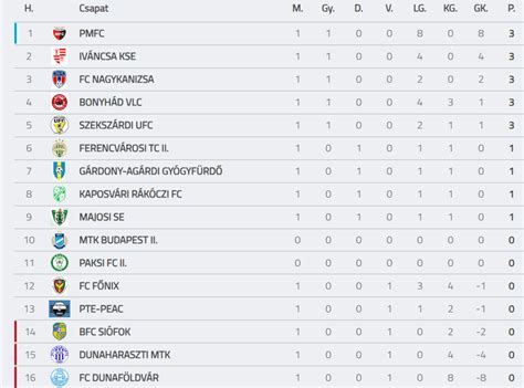 Sportliga tabella rangsorolása és állása
