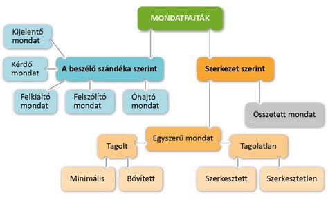 Szavak elemzése és morfológiája