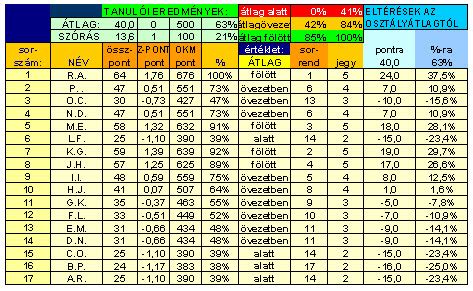 Statisztika táblázat Serie A