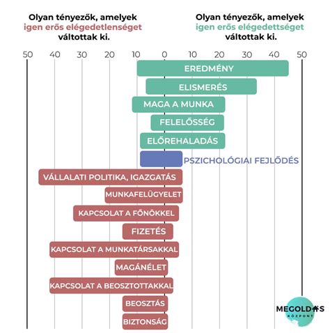 Páciens elégedettség és pozitív visszajelzések grafikonja