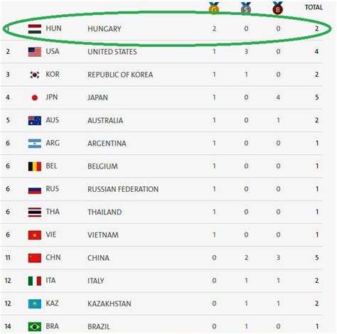 Szerbia olimpiai éremtáblázat Rió 2016