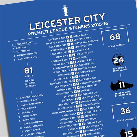 Statisztika a Leicester City 2015-16-os szezonjáról