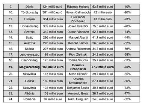 Európa legértékesebb klubjainak piaci értéke