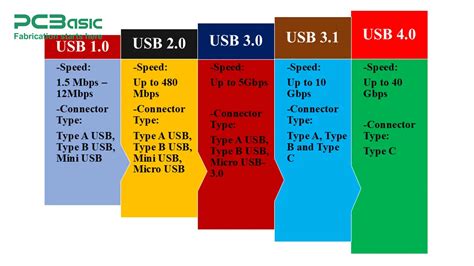 Az USB adatátvitel differenciális jelzése és feszültségküszöbök