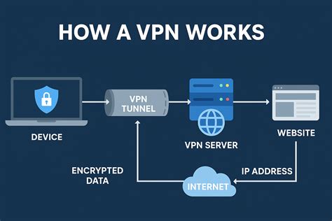 VPN szolgáltatás működését illusztráló infografika