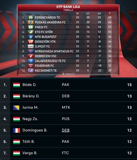 Tabella az OTP Bank Liga állásáról