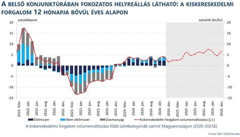 Sofascore statisztikai adatok vizualizációja