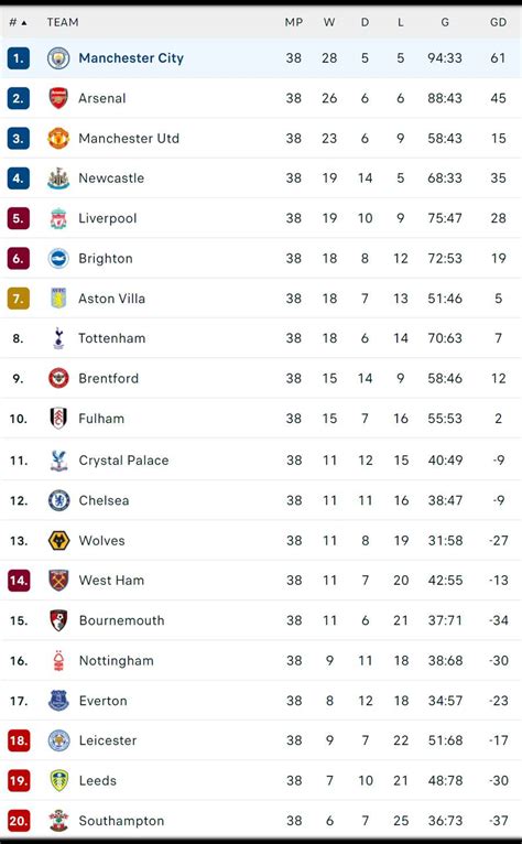 Premier League tabella aktuális állása