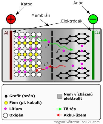 Lithium-Ion akkumulátor felépítése