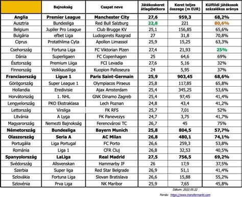 Labdarúgó bajnokságok táblázata