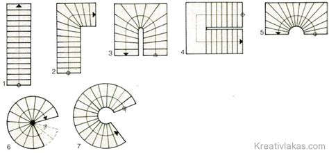Különböző lépcsőformák diagramja