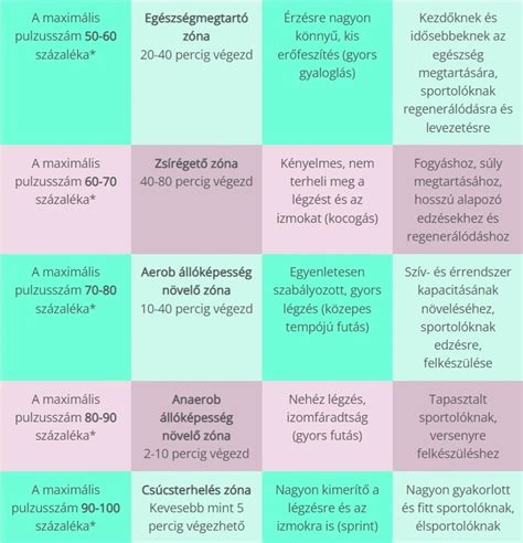 Pulzuszónák és edzésintenzitás