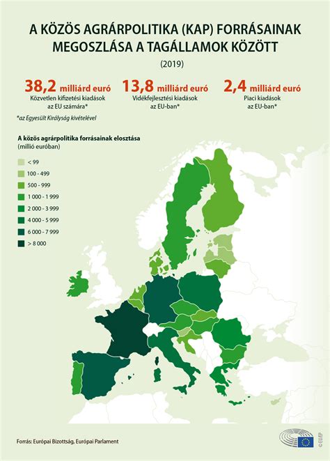Az ECA támogatások országonkénti eloszlása Európában