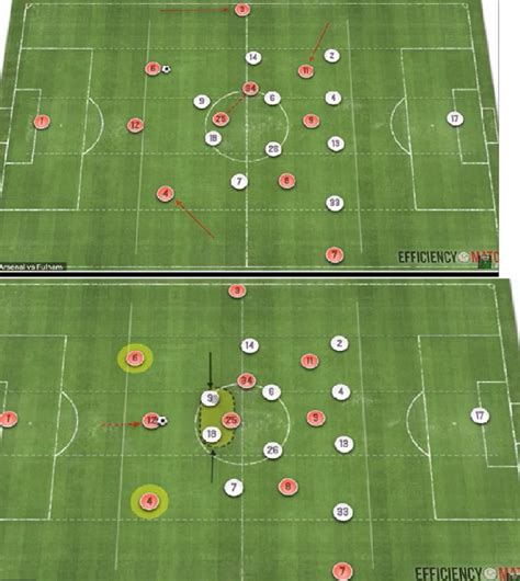 Arsenal taktikai felállás rajza