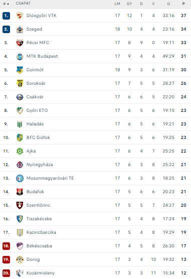 A magyar NB II tabellája a mérkőzés előtti állapotban