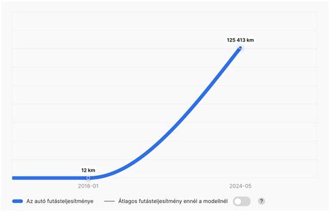 Labdarúgó statisztikák grafikonja