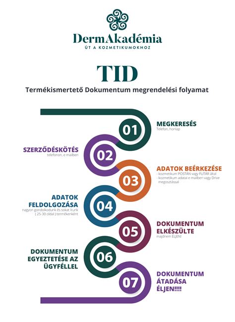 Átigazolási kérelem és dokumentáció folyamatábra