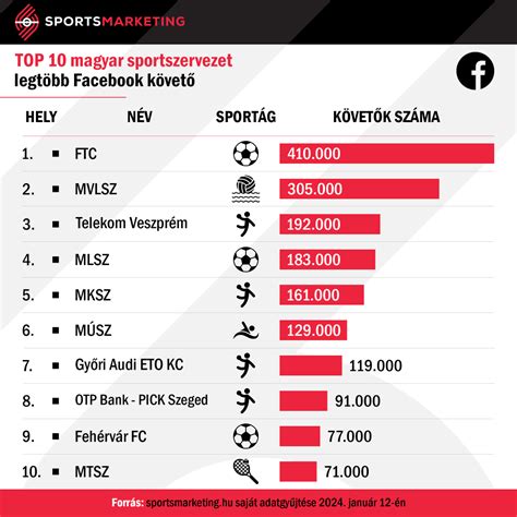A magyar kosárlabda-piramis struktúrája