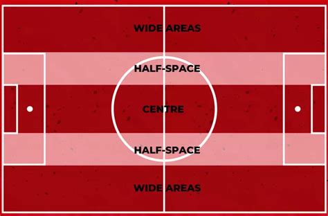 labdarúgópálya half space zónái