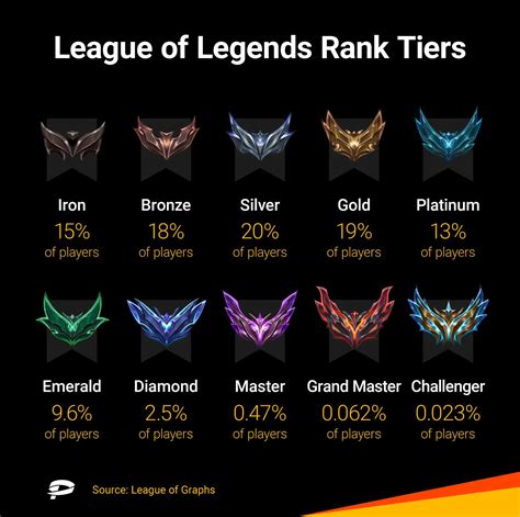League of Legends rangsorolt rendszer áttekintése