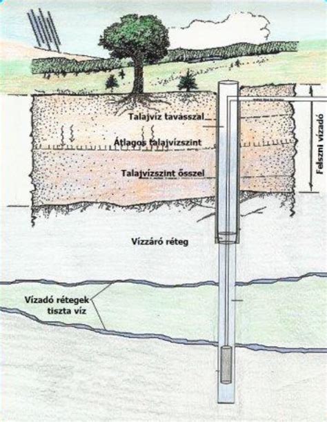 Professzionális kútfúrás metszeti ábrája
