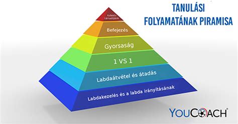 Coerver módszer piramis diagramja