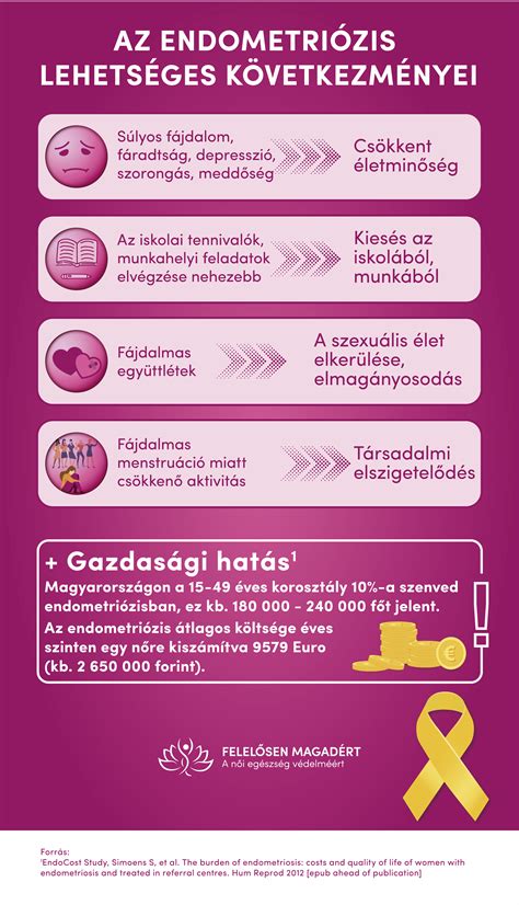 Az endometriózis tünetei és felismerése infografika