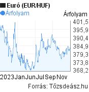 EUR/HUF árfolyam grafikon