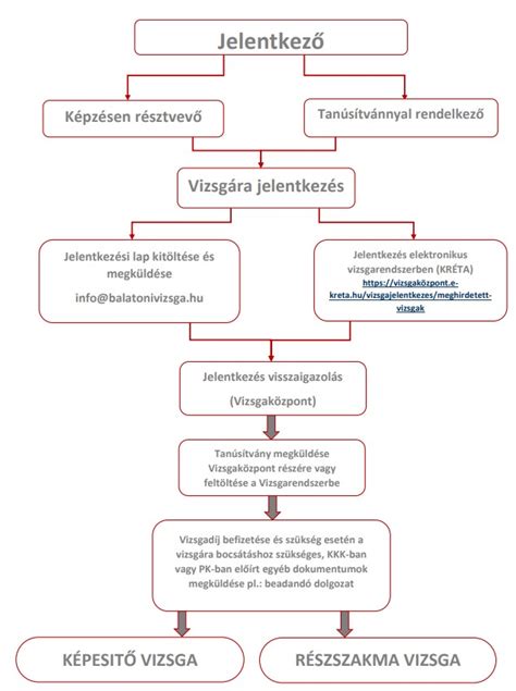 Klubkártya regiszter folyamatábrája
