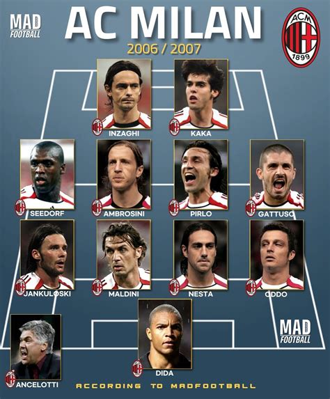 AC Milan felállás elemzés