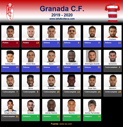 Statisztikai táblázat a Real Madrid és a Granada Club de Fútbol szezonbeli teljesítményéről