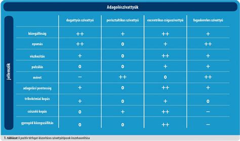 A csapatok statisztikai összehasonlítása formájuk alapján