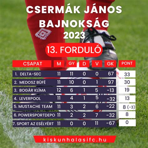 Cseh Bajnokság: Állás és tabella