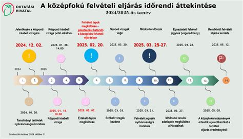 Felvételi eljárás ütemterve