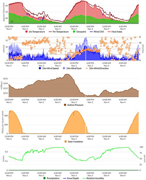 Krasznodar meteogram