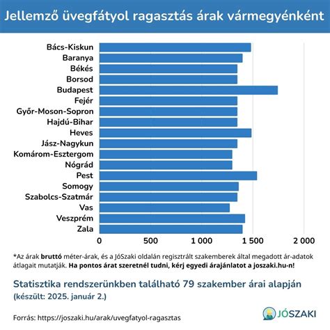 A játékvezető-utánpótlás fejlesztése Magyarországon diagram