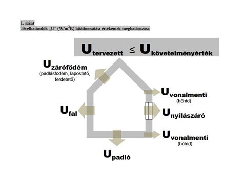 Hőátbocsátási tényező (U-érték) illusztráció
