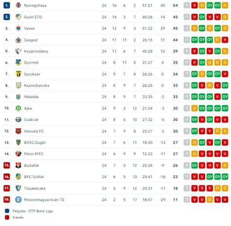 A Merkantil Bank Liga aktuális tabellája és csapatok formája