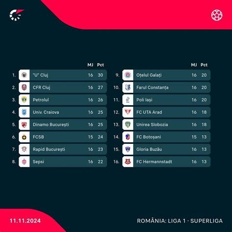 Infografika: SuperLiga României gólszerzői statisztikák