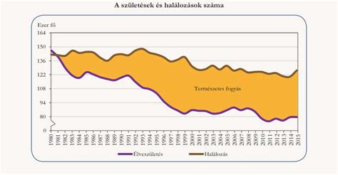 Statisztikai grafikon: Születések száma heti bontásban