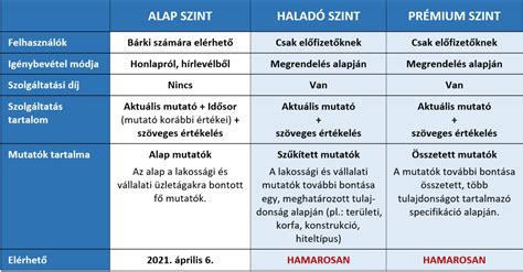 táblázat az NCAA divíziók közötti különbségekről