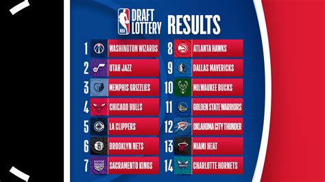 NBA Draft Lottery logó és statisztikák