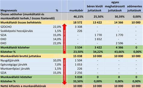 Költségvetési táblázat összehasonlítás