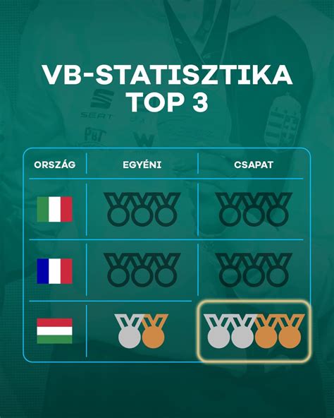 Játékos átigazolások statisztika