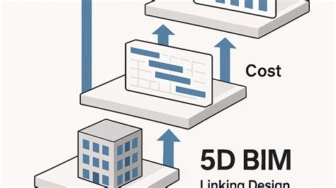 BIM modellezés és 5D szimuláció infografika