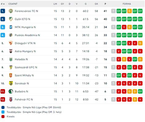 Portugál foci liga tabella