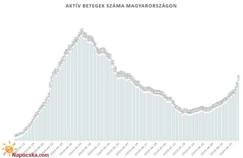 Játékpiaci értékesítési adatok grafikonja