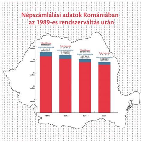 Népszámlálási adatok alakulását szemléltető infografika Erdélyben