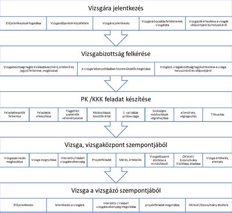 Egészségügyi szakmai oktatás és vizsgáztatás folyamata